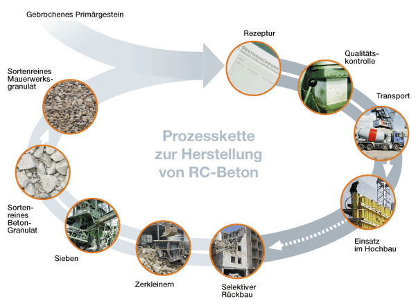 Grafik: Prozesskette zur Herstellung von RC-Beton